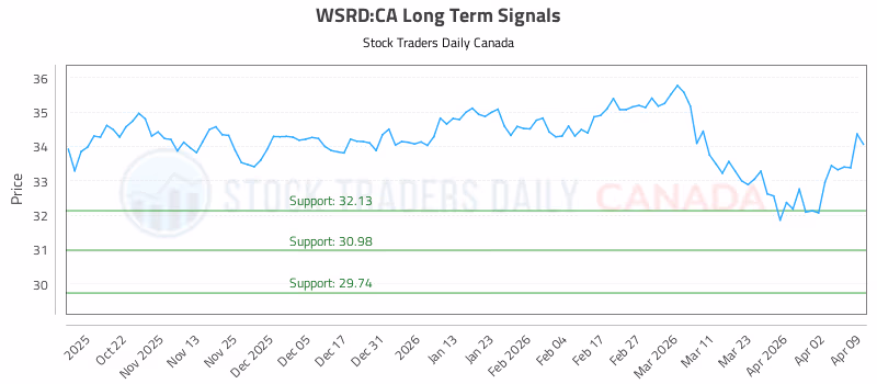 Stock Chart for WSRD:CA