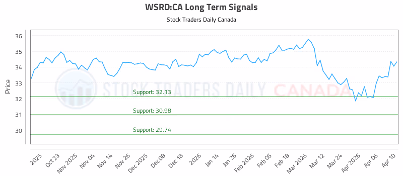 Stock Chart for WSRD:CA
