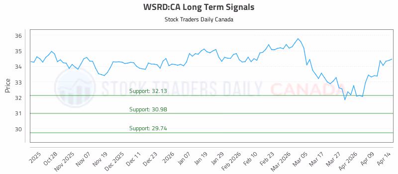 Stock Chart for WSRD:CA