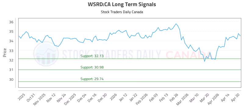 Stock Chart for WSRD:CA