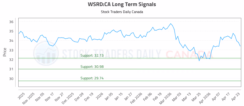 Stock Chart for WSRD:CA