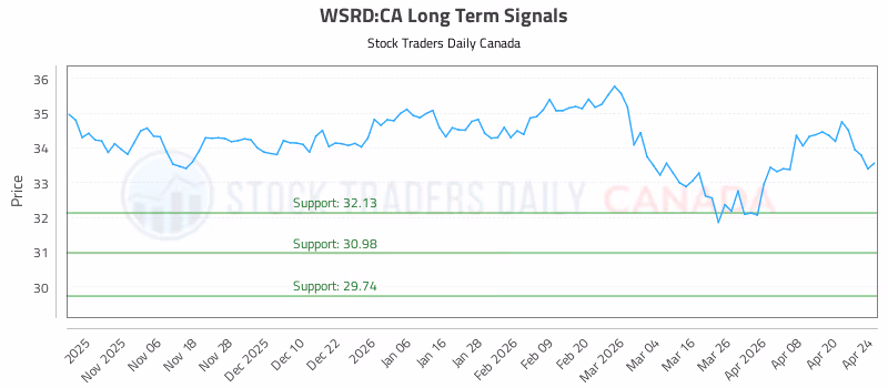Stock Chart for WSRD:CA