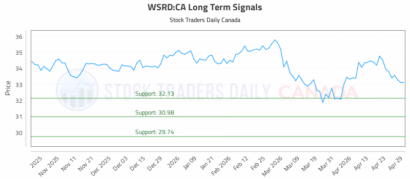 Stock Chart for WSRD:CA