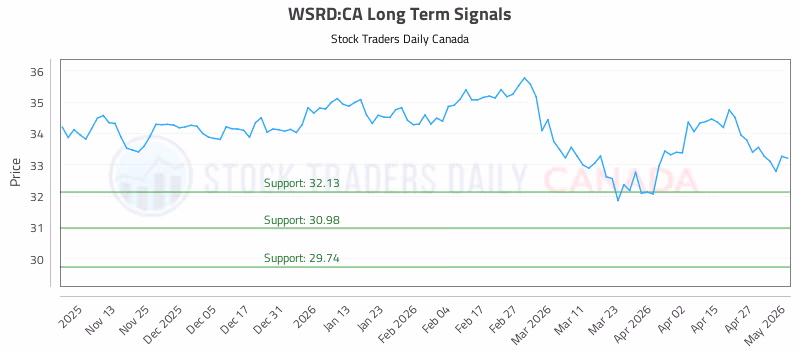 Stock Chart for WSRD:CA