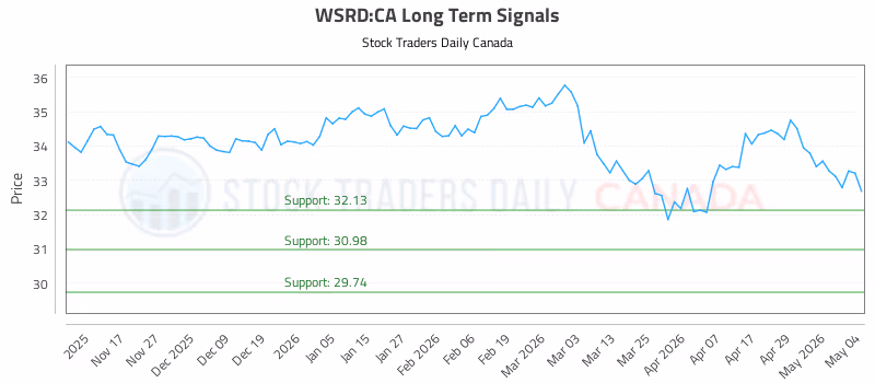 Stock Chart for WSRD:CA