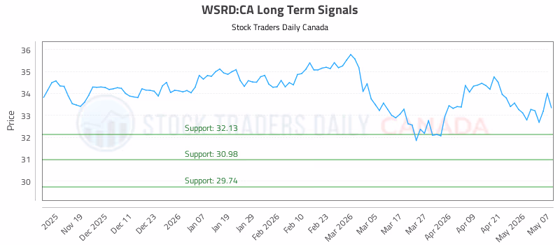 Stock Chart for WSRD:CA