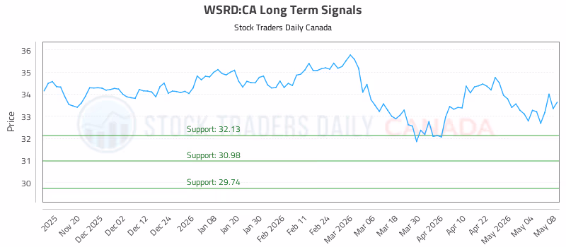 Stock Chart for WSRD:CA