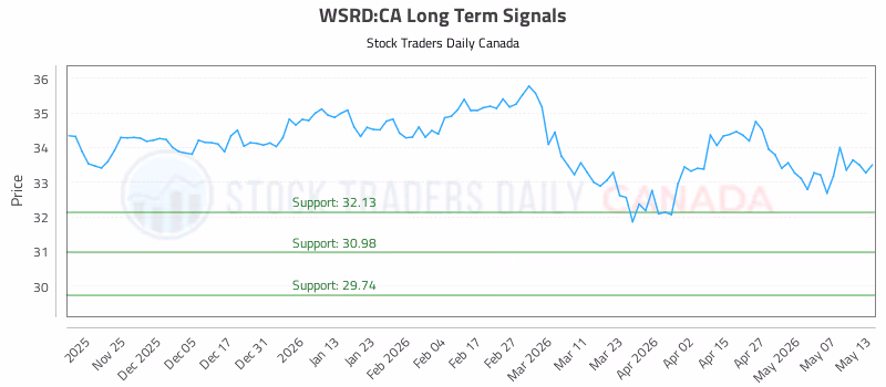 Stock Chart for WSRD:CA