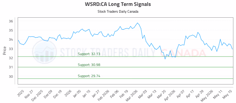 Stock Chart for WSRD:CA