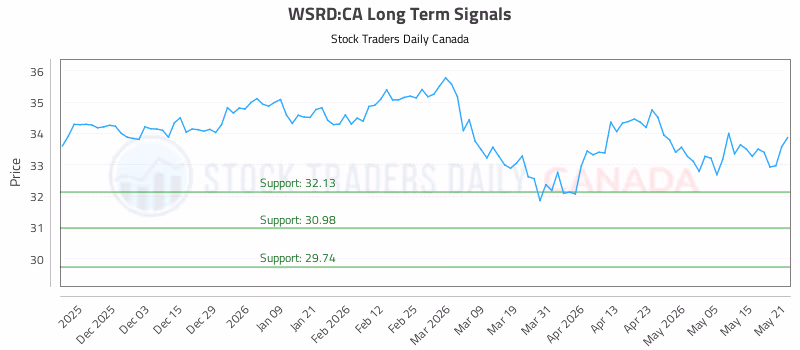 Stock Chart for WSRD:CA