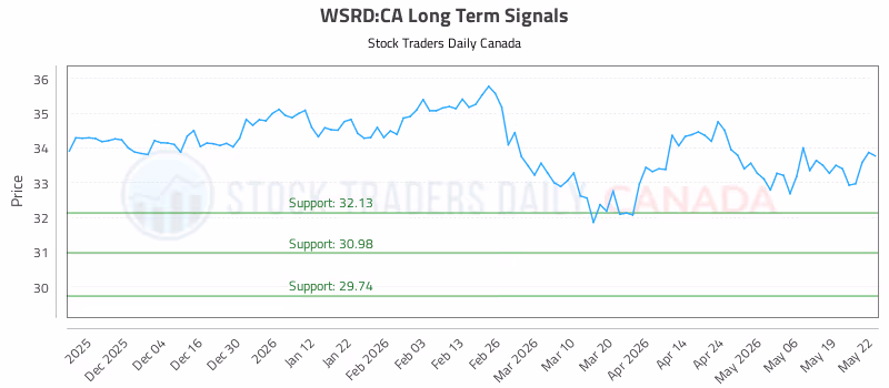 Stock Chart for WSRD:CA
