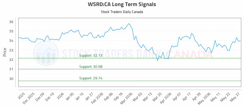 Stock Chart for WSRD:CA