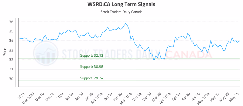 Stock Chart for WSRD:CA