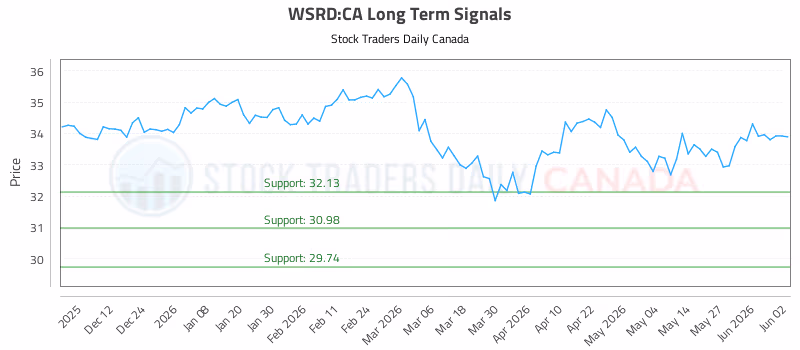 Stock Chart for WSRD:CA