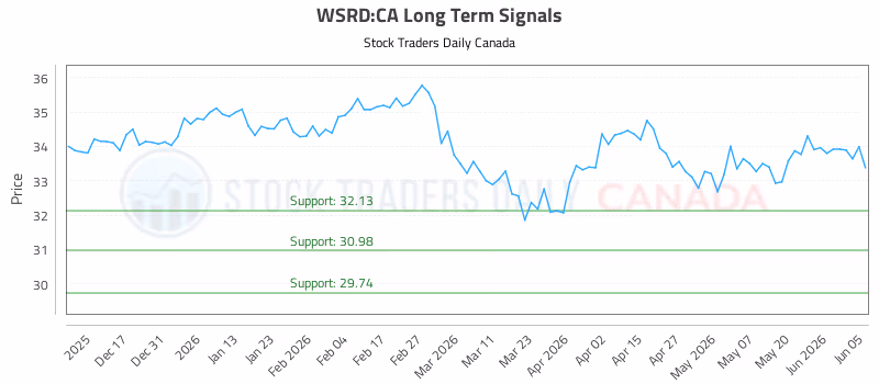 Stock Chart for WSRD:CA