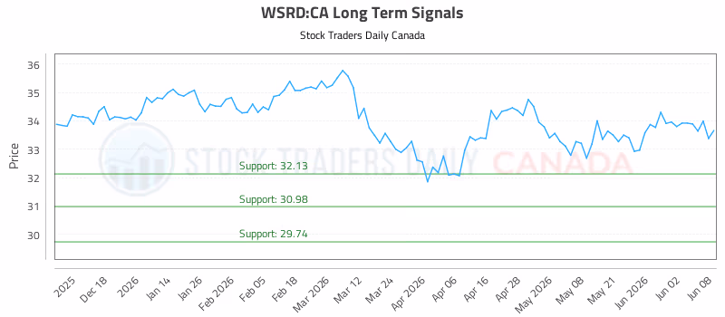 Stock Chart for WSRD:CA