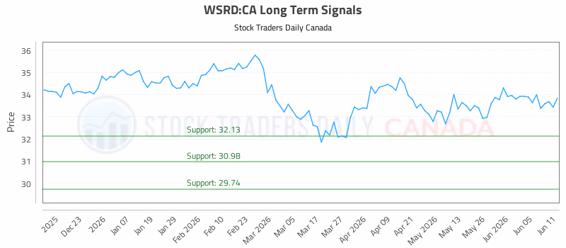 Stock Chart for WSRD:CA