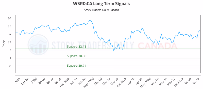 Stock Chart for WSRD:CA
