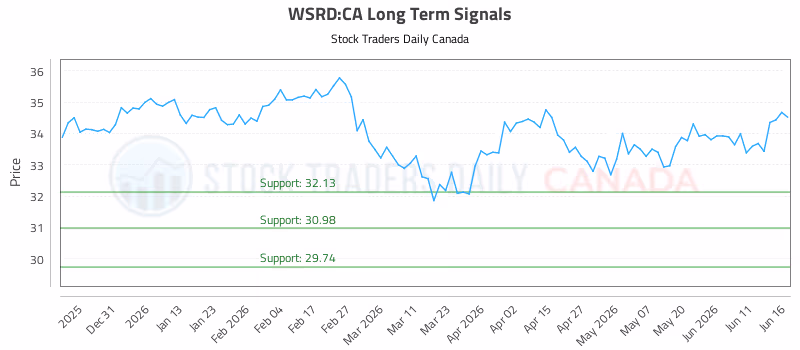 Stock Chart for WSRD:CA