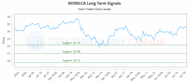 Stock Chart for WSRD:CA