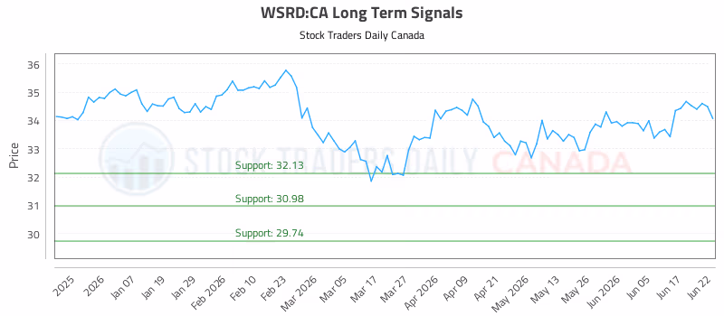 Stock Chart for WSRD:CA