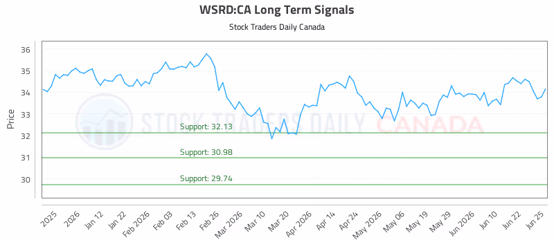 Stock Chart for WSRD:CA
