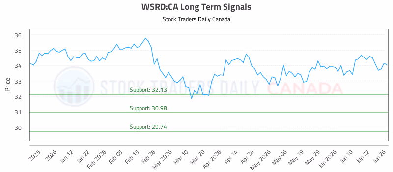 Stock Chart for WSRD:CA