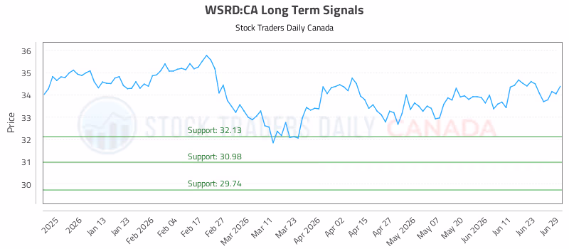 Stock Chart for WSRD:CA