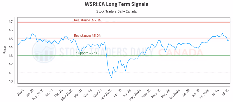 Stock Chart for WSRI:CA