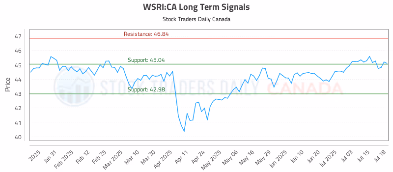 Stock Chart for WSRI:CA