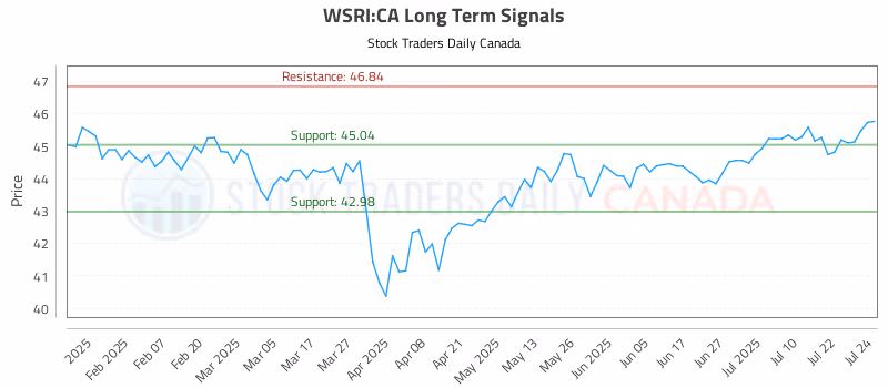 Stock Chart for WSRI:CA
