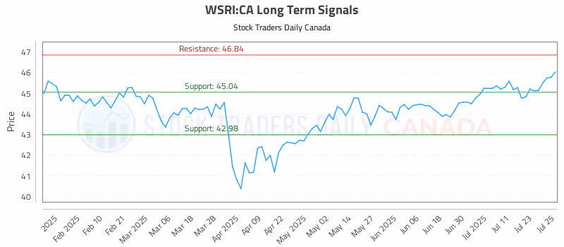 Stock Chart for WSRI:CA