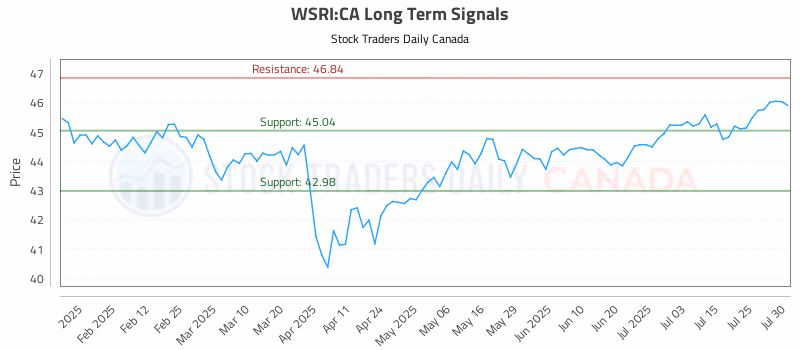 Stock Chart for WSRI:CA