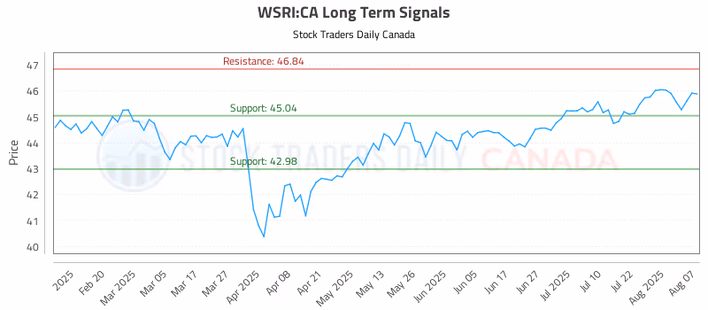 Stock Chart for WSRI:CA