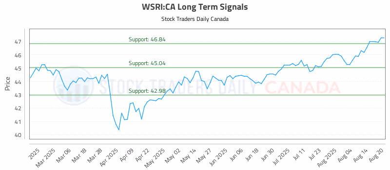 Stock Chart for WSRI:CA