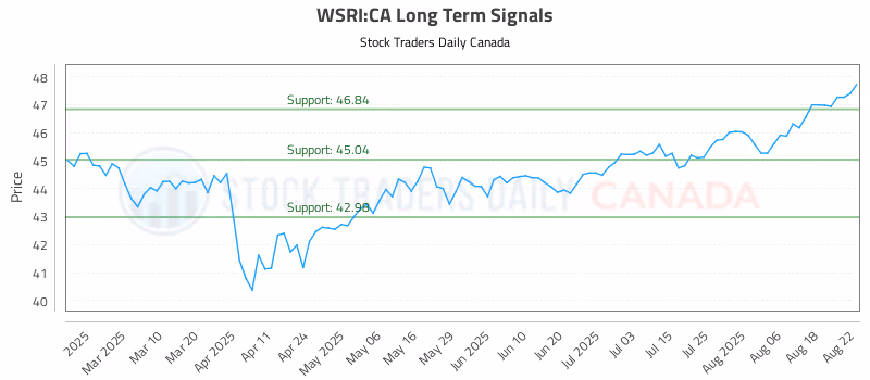 Stock Chart for WSRI:CA