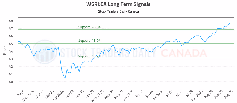 Stock Chart for WSRI:CA