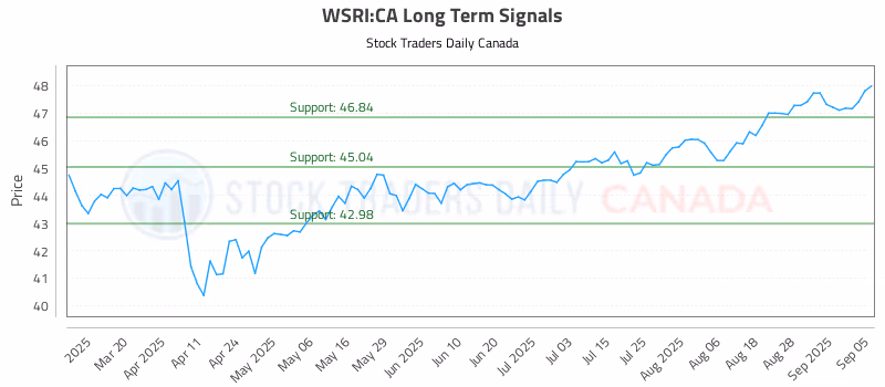 Stock Chart for WSRI:CA