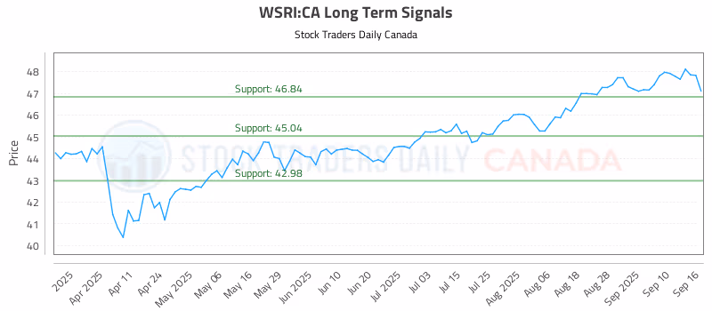 Stock Chart for WSRI:CA