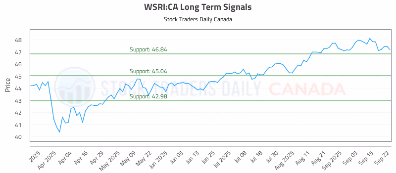 Stock Chart for WSRI:CA