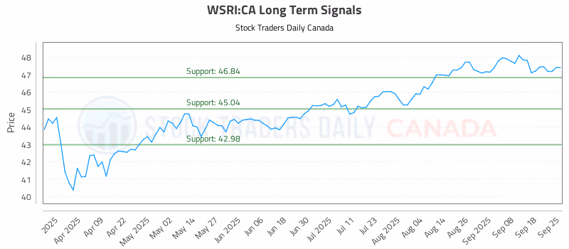 Stock Chart for WSRI:CA