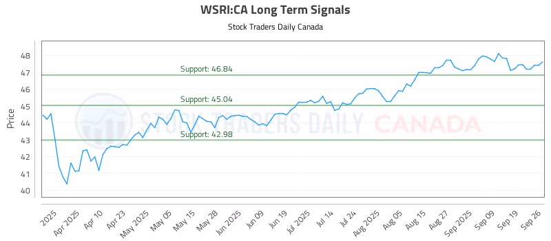Stock Chart for WSRI:CA