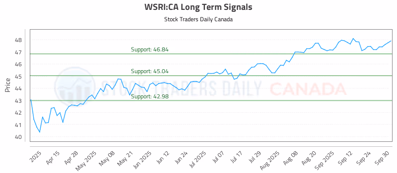 Stock Chart for WSRI:CA