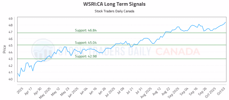 Stock Chart for WSRI:CA