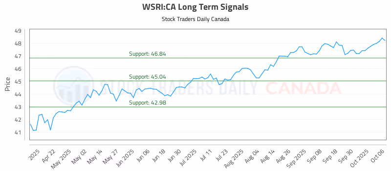 Stock Chart for WSRI:CA