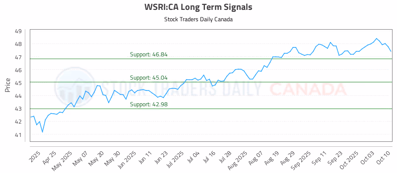 Stock Chart for WSRI:CA