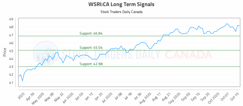 Stock Chart for WSRI:CA