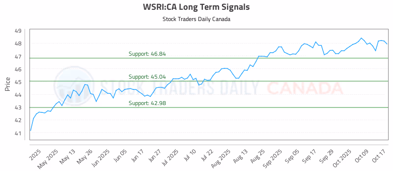 Stock Chart for WSRI:CA