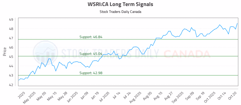 Stock Chart for WSRI:CA
