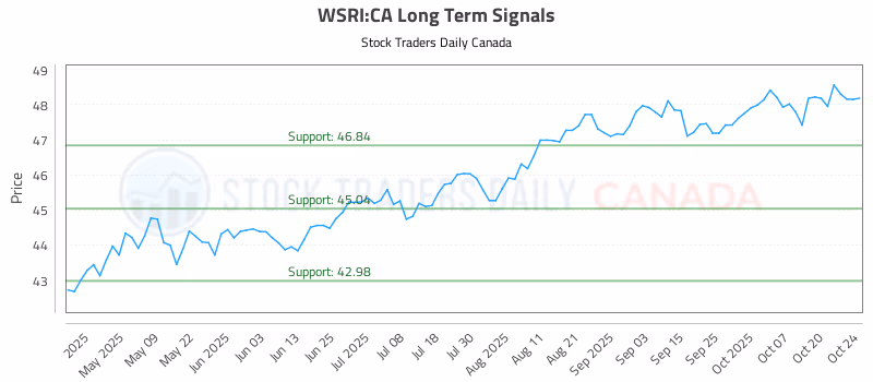 Stock Chart for WSRI:CA